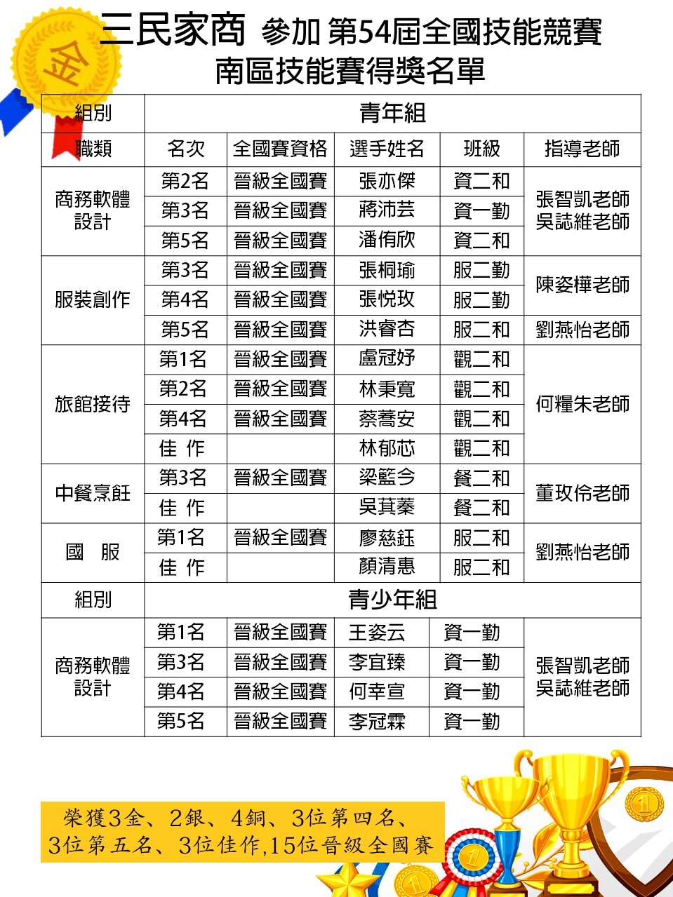 「第54屆全國技能競賽」南區分賽得獎名單