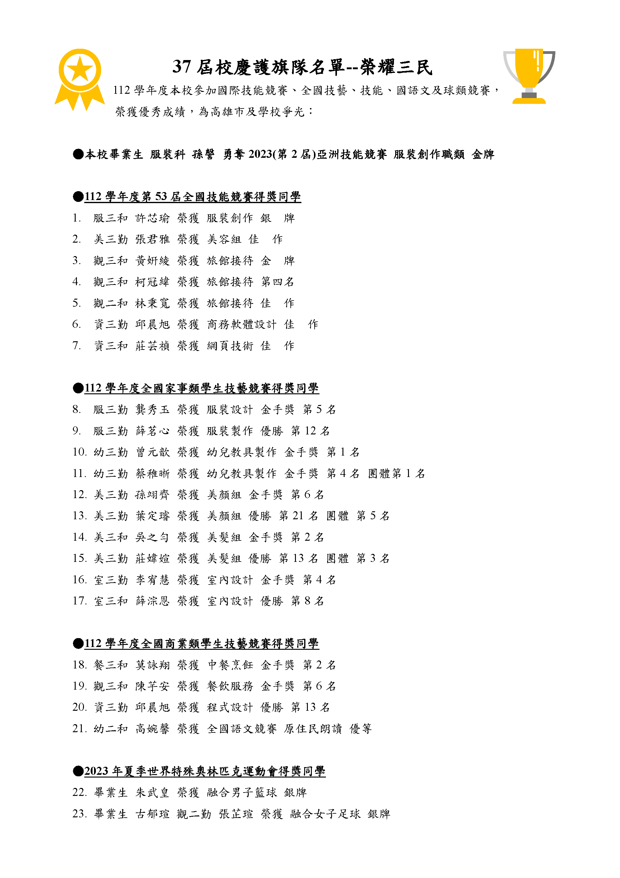 112學年度本校參加國際技能競賽、全國技藝、技能、國語文及球類競賽，榮獲優秀成績，為高雄市及學校爭光