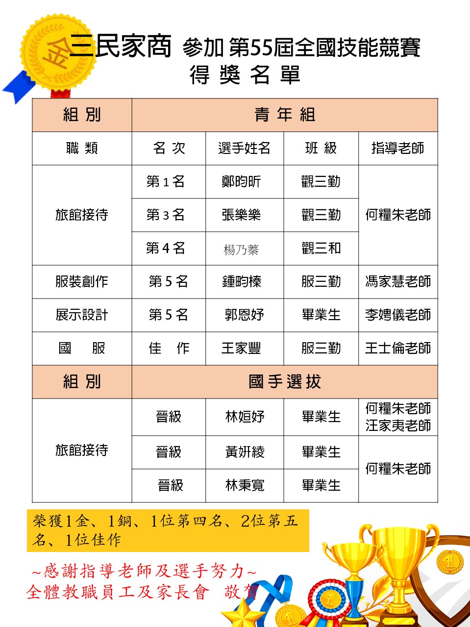 第55屆全國技能競賽榮譽榜