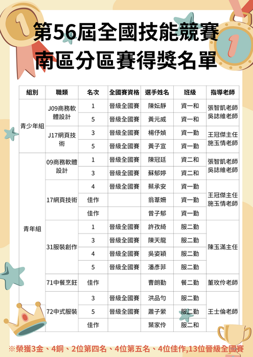 第56屆全國技能競賽南區分區賽得獎名單圖片